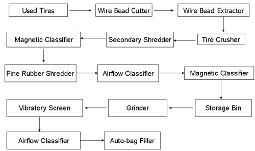 Waste tyre recycling machine